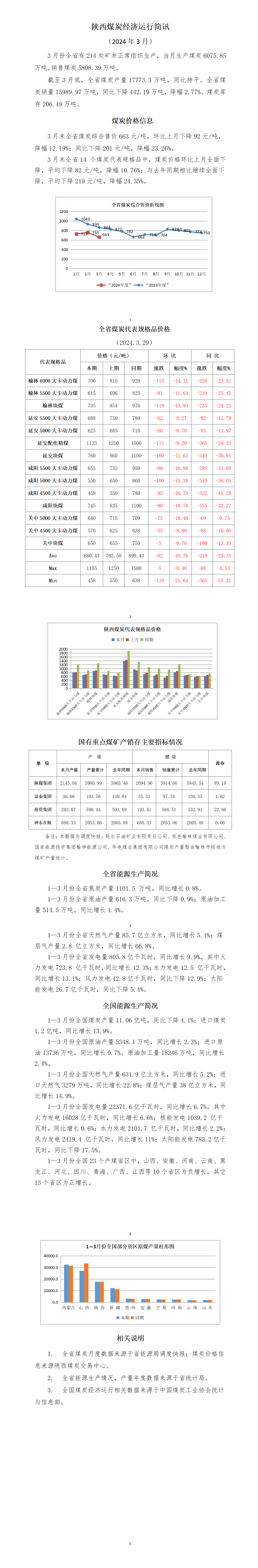 陕西煤炭经济运行简讯（2024.03.）_01.png